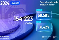 Avqustda yaşa görə aylıq sosial müavinət alanların sayı açıqlandı