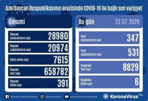 Azərbaycanda daha altı nəfər koronavirusdan öldü: 347 yeni yoluxma - Video