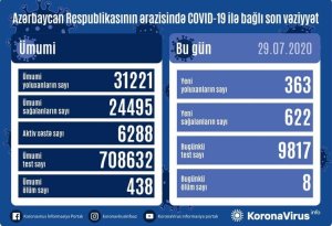 Azərbaycanda son sutkada 622 nəfər COVID-19-dan sağalıb, 363 nəfər yoluxub, 8 nəfər vəfat edib