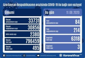 Azərbaycanda 84 nəfər koronavirusa yoluxdu, 214 nəfər sağaldı - 3 nəfər vəfat edib