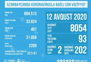 Azərbaycanda koronavirusla bağlı son vəziyyət açıqlandı