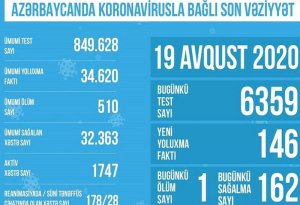 Azərbaycanda koronavirusla bağlı son vəziyyət açıqlandı