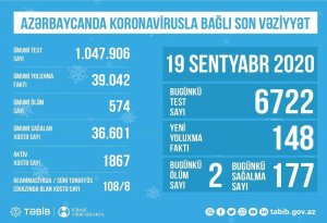 Azərbaycanda reanimasiyada olan COVİD-19 xəstələrinin sayı açıqlandı