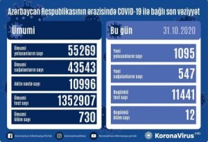 Son statistika: 1095 yoluxma, 547 sağalma, 12 ölüm