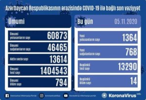 ÖLKƏDƏ KORONAVİRUSA YOLUXANLARIN SAYI SÜRƏTLƏ ARTIR - Günün statistikası