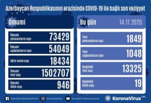 Son statistika: 1849 yoluxma, 1048 sağalma, 19 ölüm