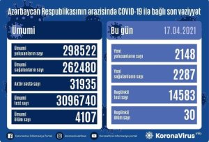 Azərbaycanda son sutkada koronavirusa yoluxanların sayı AÇIQLANDI