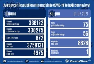 Azərbaycanda daha 75 nəfər koronavirusa yoluxub - 1 nəfər vəfat edib