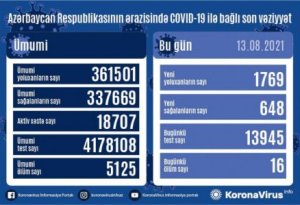 Ötən gün 16 nəfər COVID-19-dan ölüb - SON STATİSTİKA