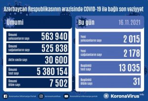 Koronavirusdan ölənlərin sayı artdı - SON STATİSTİKA