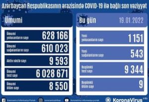 Azərbaycanda koronavirusa yoluxma sayında kəskin artım - 1 151 nəfər...