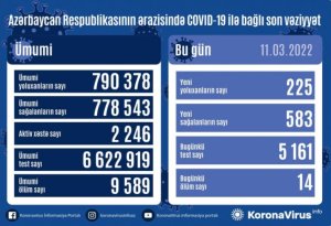 Azərbaycanda koronavirusla bağlı SON STATİSTİKA
