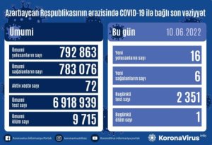 Azərbaycanda COVID-19-dan 1 nəfər öldü - STATİSTİKA