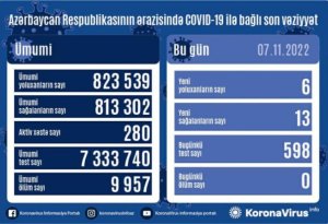 Azərbaycanda koronavirusa yoluxma kəskin azaldı - SON STATİSTİKA