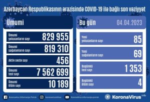 Azərbaycanda daha 4 nəfər COVID-dən öldü- SON STATİSTİKA