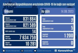 Azərbaycanda aktiv koronavirus xəstələrinin sayı 14-ə düşüb