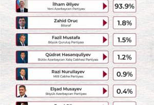Данные exit-poll: у Алиева 93,9 процента голосов ФОТО