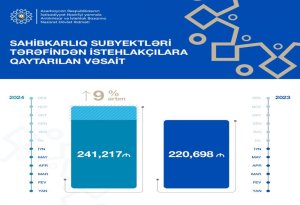 241 min manat istehlakçılara qaytarılıb