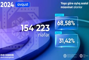 Avqustda yaşa görə aylıq sosial müavinət alanların sayı açıqlandı