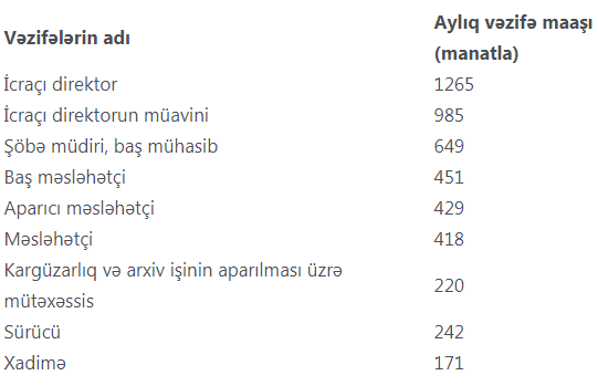 Bu qurumdda çalışanların maaşları artırıldı  -