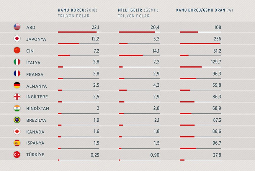 Ən çox borcu olan ölkələr - SİYAHI