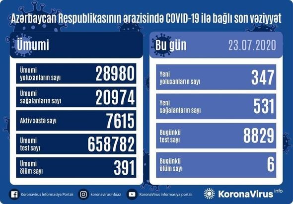Azərbaycanda daha altı nəfər koronavirusdan öldü: 347 yeni yoluxma - Video