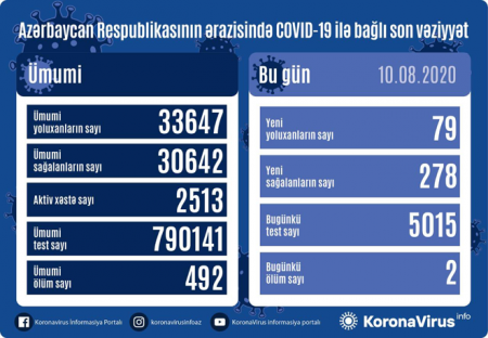 Azərbaycanda daha 79 nəfər koronavirusa yoluxdu, 278 nəfər sağaldı - 2 nəfər vəfat edib
