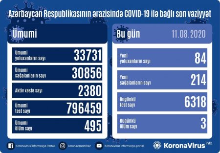 Azərbaycanda 84 nəfər koronavirusa yoluxdu, 214 nəfər sağaldı - 3 nəfər vəfat edib