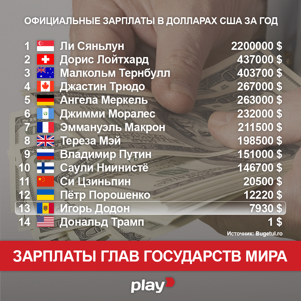 Составлен рейтинг зарплат мировых лидеров