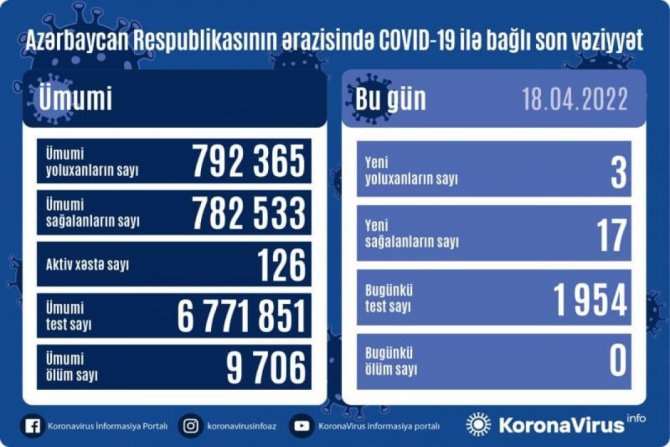 Koronavirusa yoluxmada ən aşağı göstərici - SON STATİSTİKA