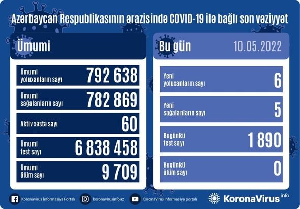 Azərbaycanda son sutkada koronavirusdan ölən olmayıb - FOTO
