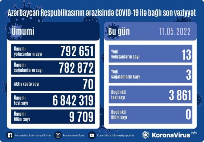 Azərbaycanda son sutkada 13 nəfər koronavirusa yoluxub, ölən olmayıb