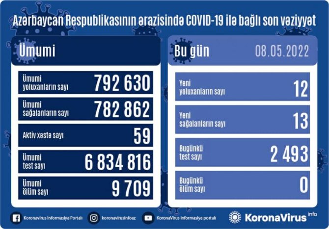 Azərbaycanda daha 12 nəfər COVID-19-a yoluxub - ölən olmayıb