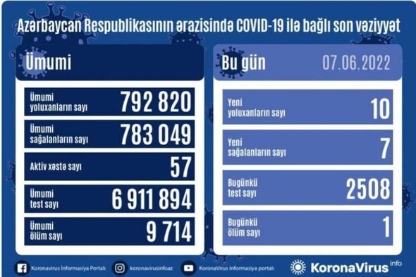 Azərbaycanda daha 10 nəfər COVID-19-a yoluxub, bir nəfər vəfat edib - FOTO