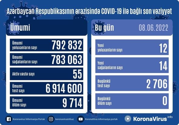 Azərbaycanda daha 12 nəfər COVID-19-a yoluxub - FOTO