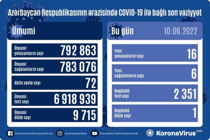 Azərbaycanda COVID-19-dan 1 nəfər öldü - STATİSTİKA