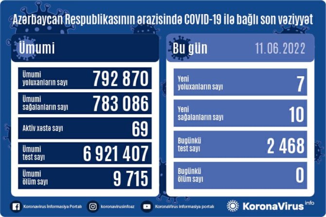 Azərbaycanda COVID-19-a yoluxma SAYI