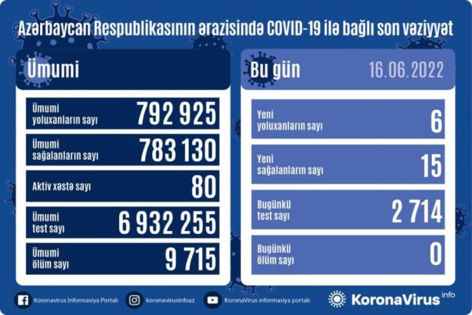 Koronavirusdan ölən yoxdur, yoluxanlar var - SON STATİSTİKA