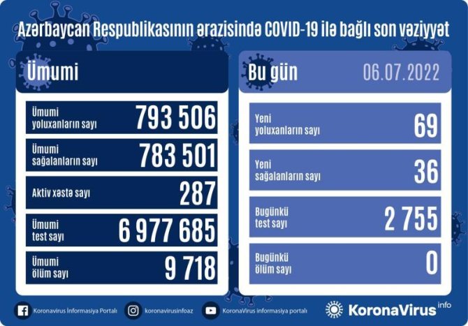 Azərbaycanda daha 69 nəfər koronavirusa yoluxub