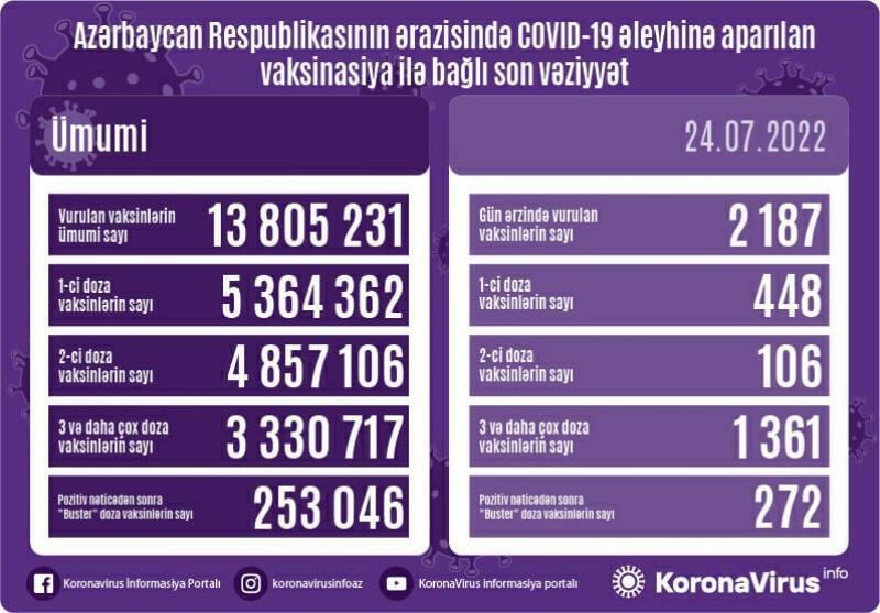 Peyvənd olunanların sayı açıqlanıb