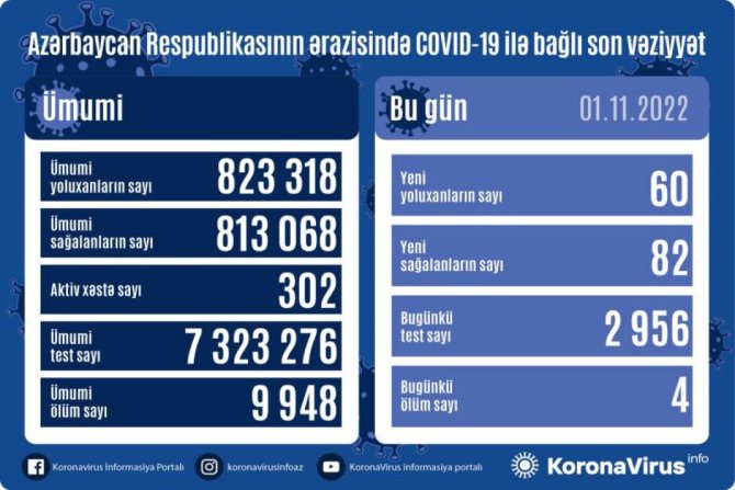 Koronavirusdan yenə ölənlər var - SON STATİSTİKA