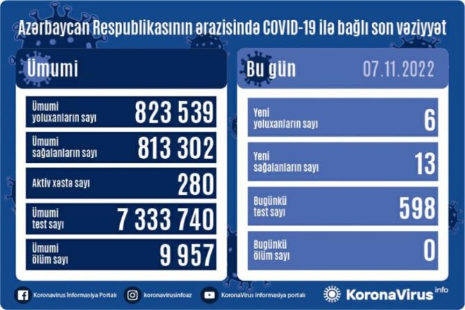 Azərbaycanda koronavirusa yoluxma kəskin azaldı - SON STATİSTİKA