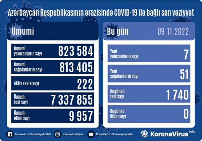 Son sutkada 7 nəfər koronavirusa yoluxub