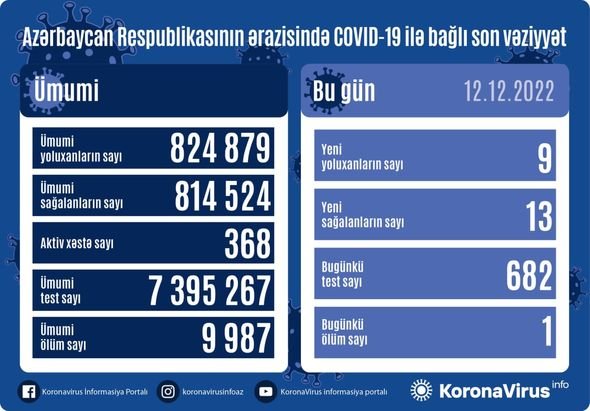 Azərbaycanda daha 9 nəfər COVID-19-a yoluxub, bir nəfər vəfat edib - FOTO