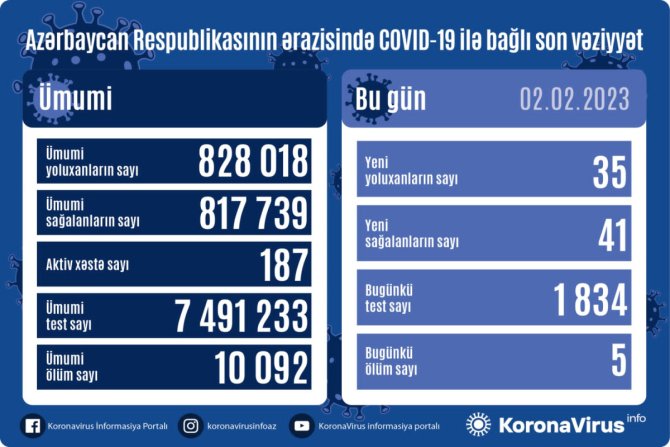 Azərbaycanda daha 35 nəfər COVID-19-a yoluxub, 5 nəfər vəfat edib