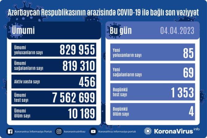 Azərbaycanda daha 4 nəfər COVID-dən öldü- SON STATİSTİKA