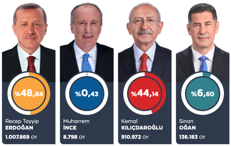Ankara kimə nə qədər səs verib? - NƏTİCƏ
