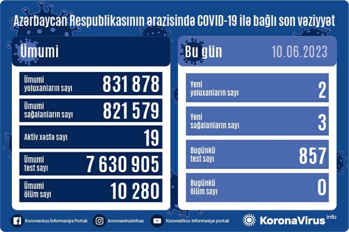Son sutkada 2 nəfər koronavirusa yoluxdu