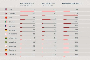 Ən çox borcu olan ölkələr - SİYAHI