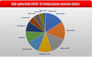 Bakının bu ərazisi koronavirusdan təmizlənib